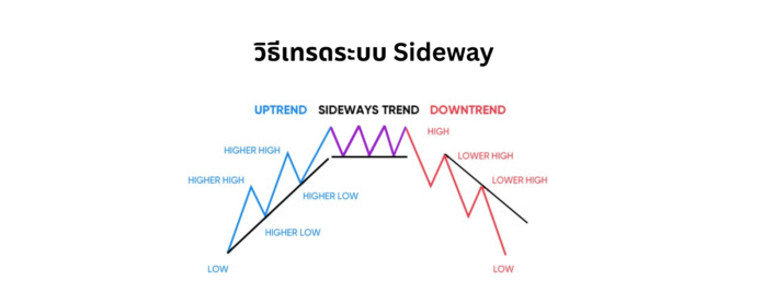 วิธีเทรดระบบ sideway