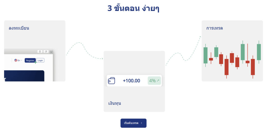 วิธีเปิดบัญชีเทรด